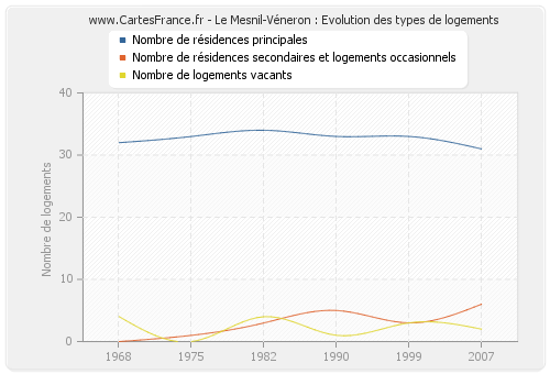 Le Mesnil-Véneron : Evolution des types de logements